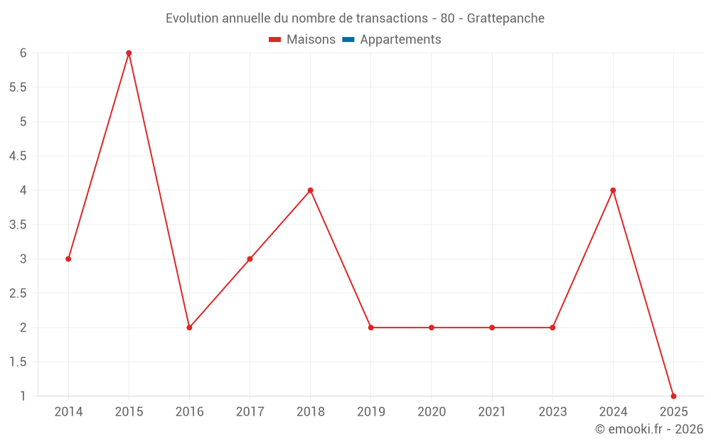 Evolution annuelle du nombre de transactions - 80 - Grattepanche