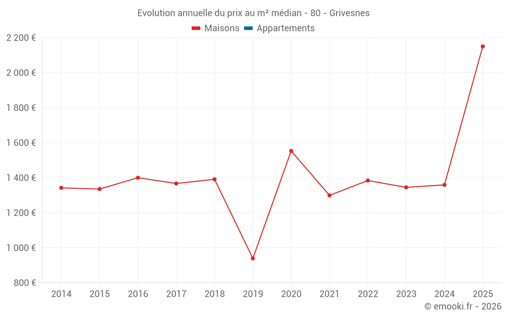 Evolution annuelle du prix au m² médian - 80 - Grivesnes