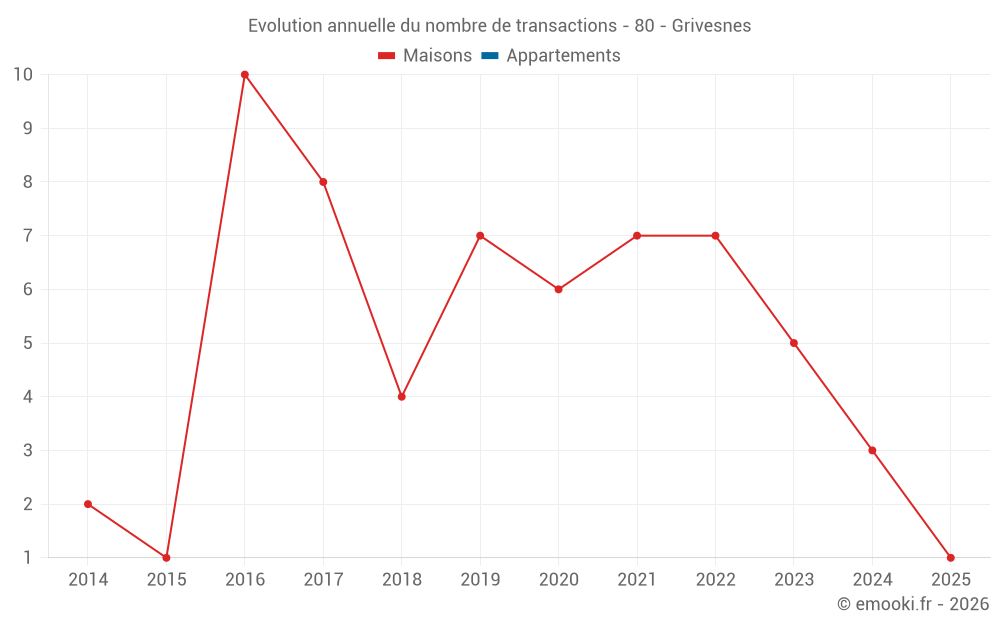Evolution annuelle du nombre de transactions - 80 - Grivesnes