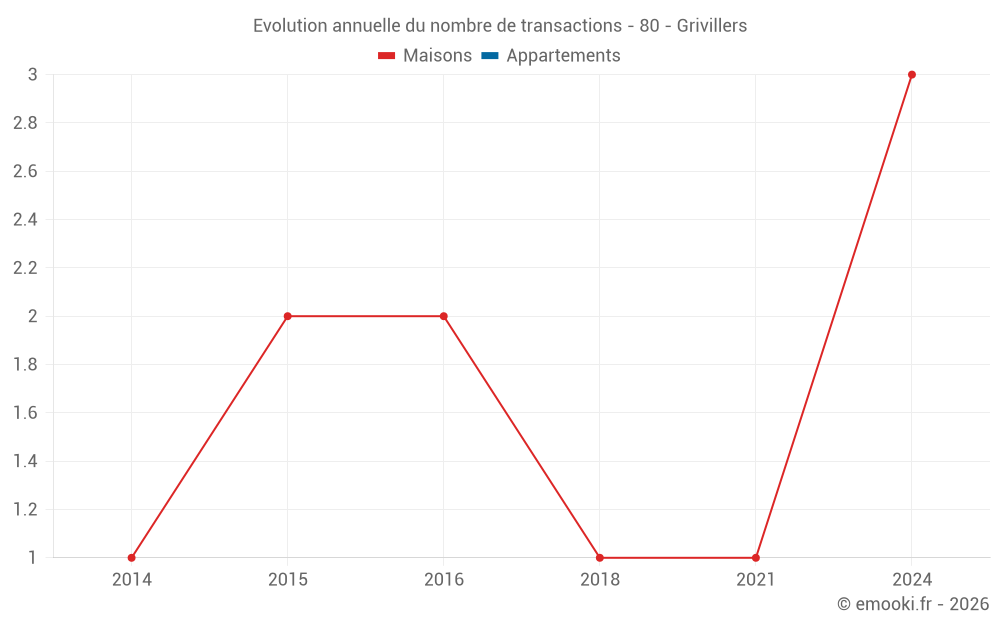 Evolution annuelle du nombre de transactions - 80 - Grivillers