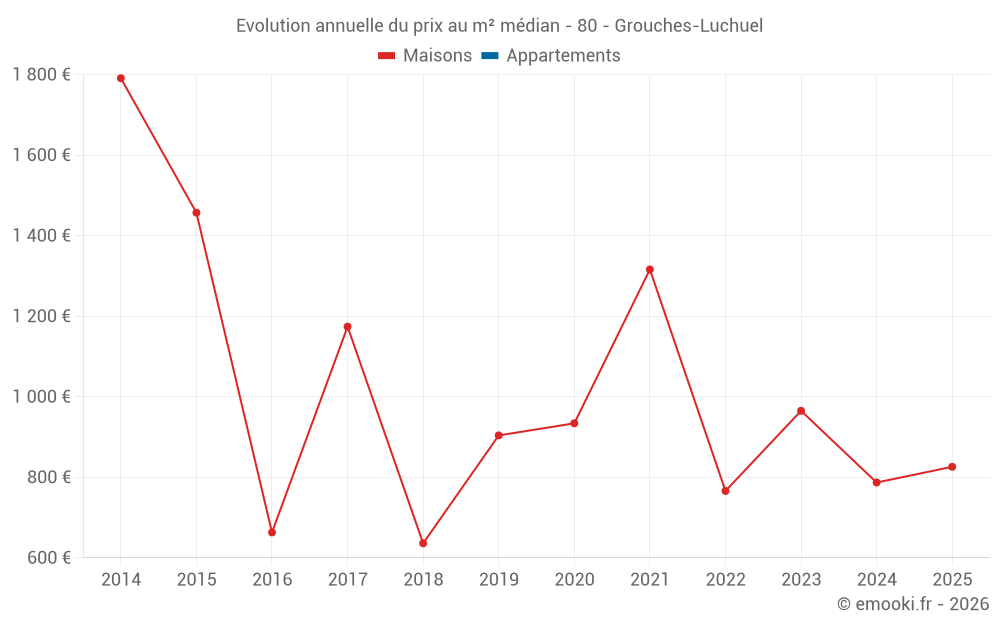 Evolution annuelle du prix au m² médian - 80 - Grouches-Luchuel