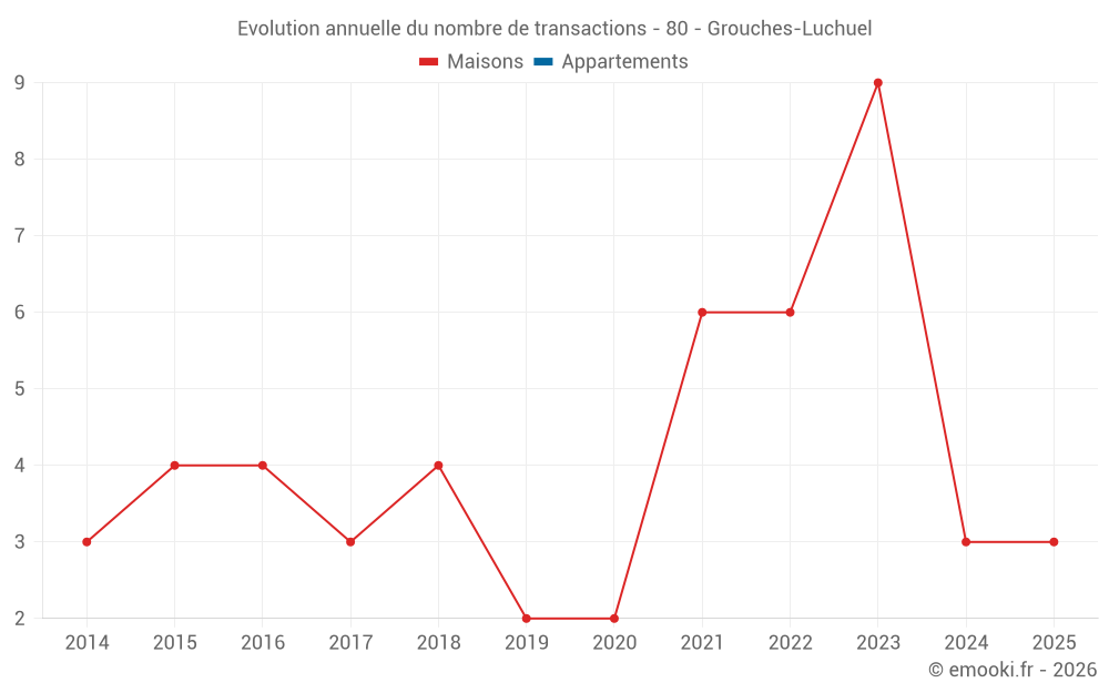 Evolution annuelle du nombre de transactions - 80 - Grouches-Luchuel