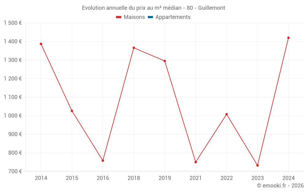 Evolution annuelle du prix au m² médian - 80 - Guillemont
