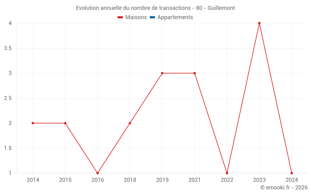 Evolution annuelle du nombre de transactions - 80 - Guillemont