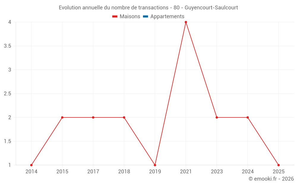 Evolution annuelle du nombre de transactions - 80 - Guyencourt-Saulcourt