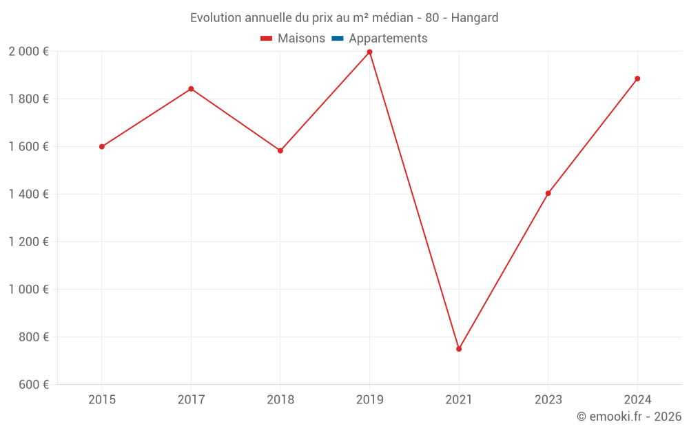 Evolution annuelle du prix au m² médian - 80 - Hangard
