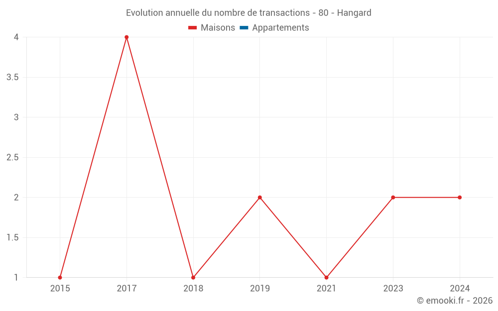 Evolution annuelle du nombre de transactions - 80 - Hangard