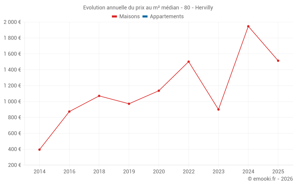 Evolution annuelle du prix au m² médian - 80 - Hervilly
