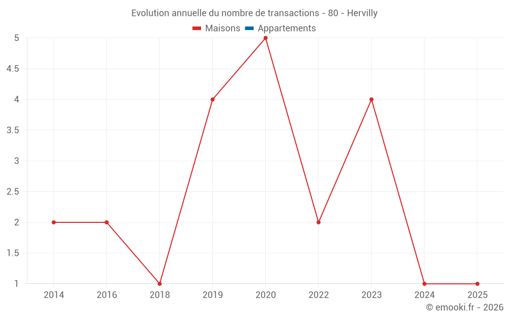Evolution annuelle du nombre de transactions - 80 - Hervilly