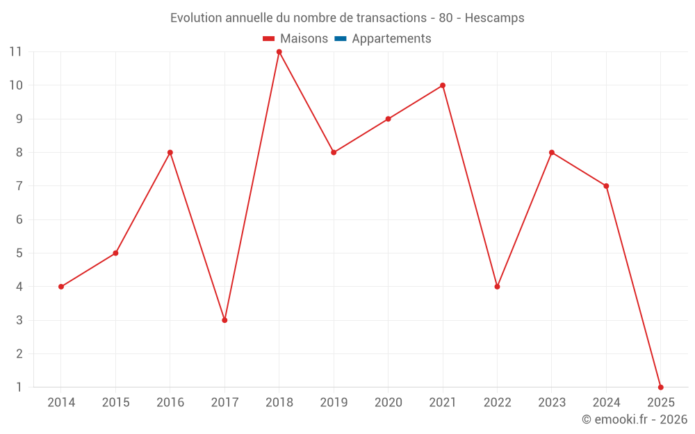 Evolution annuelle du nombre de transactions - 80 - Hescamps