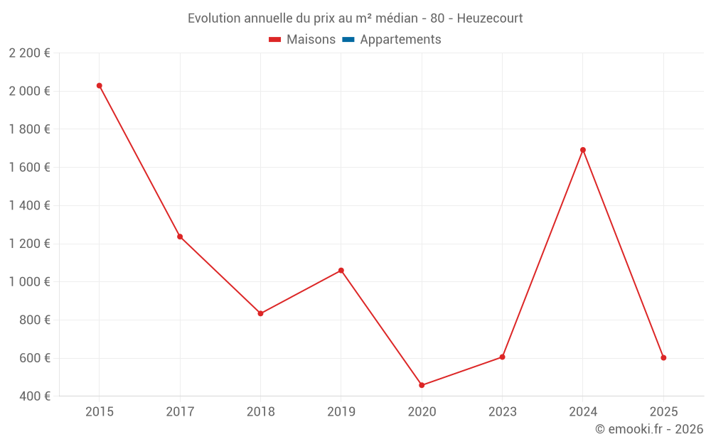 Evolution annuelle du prix au m² médian - 80 - Heuzecourt