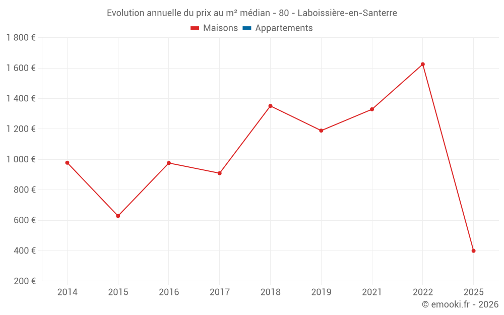 Evolution annuelle du prix au m² médian - 80 - Laboissière-en-Santerre