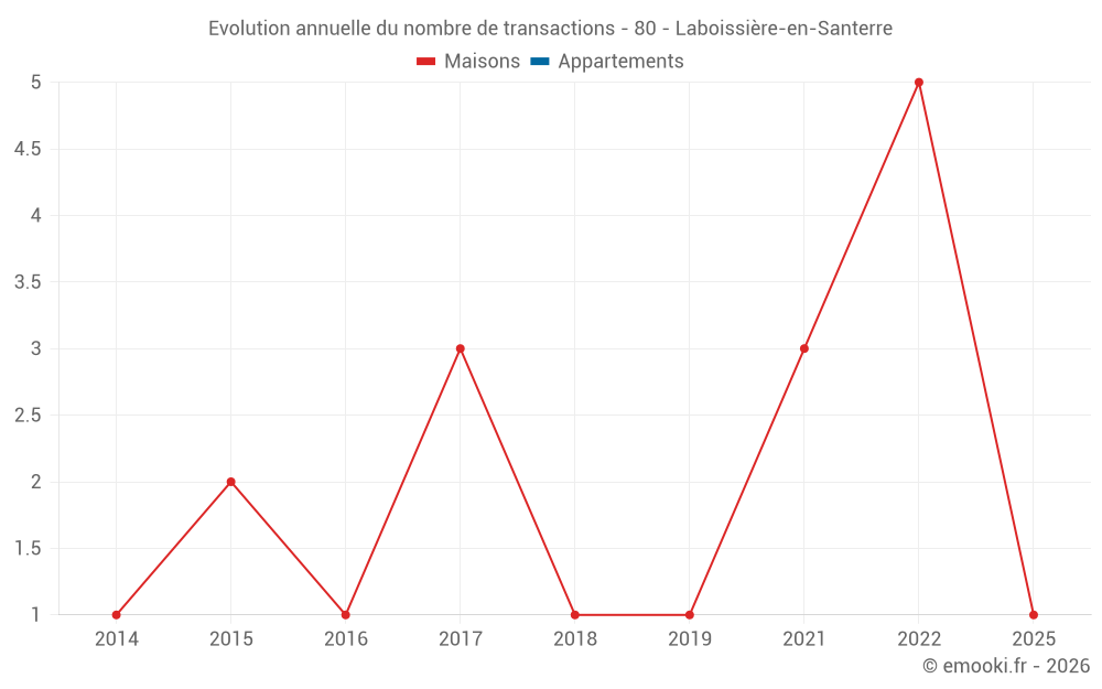 Evolution annuelle du nombre de transactions - 80 - Laboissière-en-Santerre