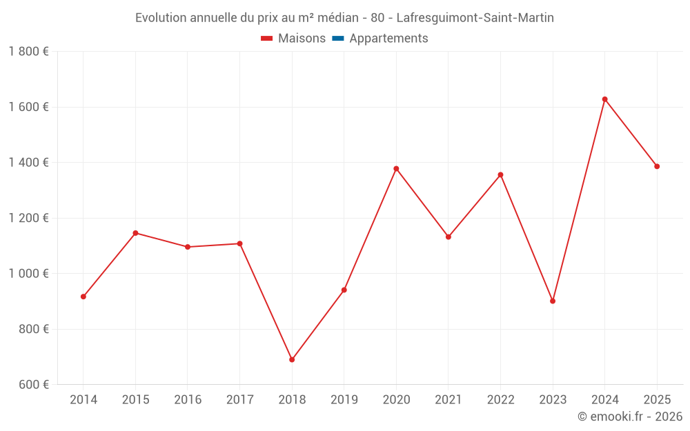 Evolution annuelle du prix au m² médian - 80 - Lafresguimont-Saint-Martin