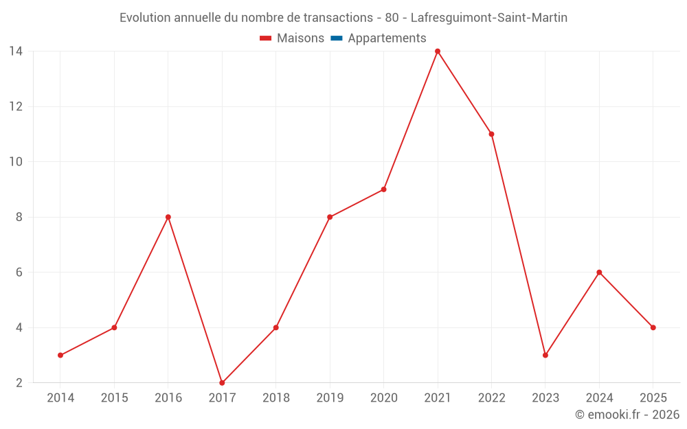 Evolution annuelle du nombre de transactions - 80 - Lafresguimont-Saint-Martin