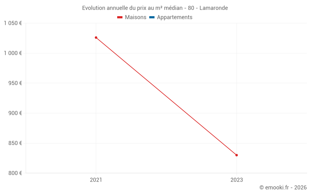 Evolution annuelle du prix au m² médian - 80 - Lamaronde