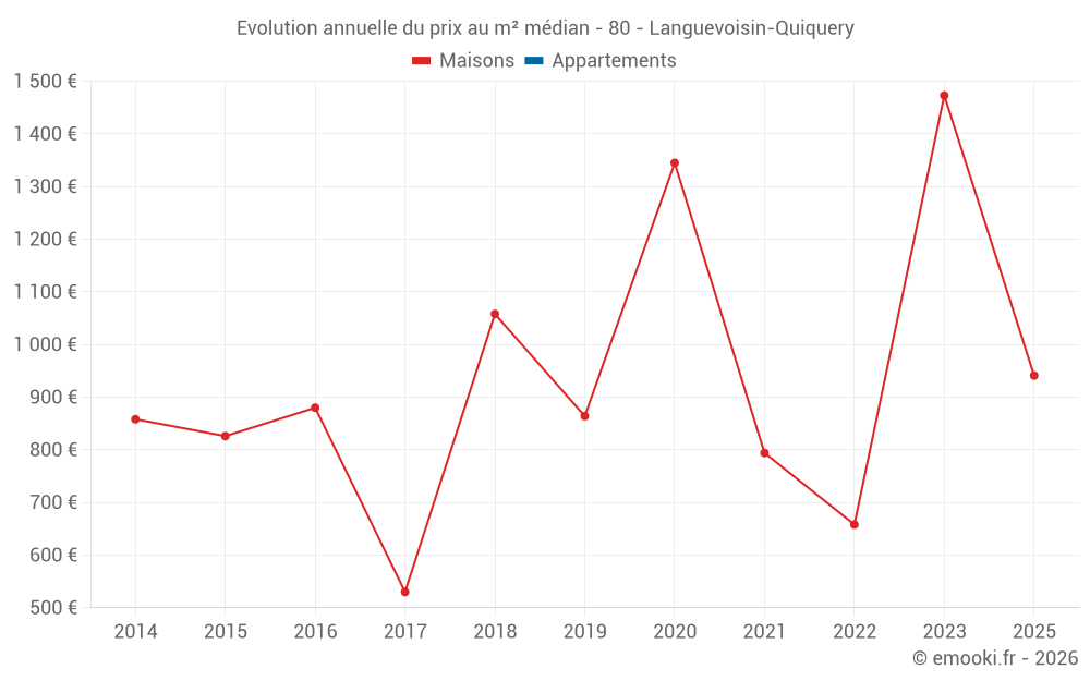 Evolution annuelle du prix au m² médian - 80 - Languevoisin-Quiquery