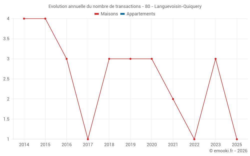 Evolution annuelle du nombre de transactions - 80 - Languevoisin-Quiquery