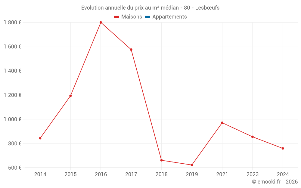 Evolution annuelle du prix au m² médian - 80 - Lesbœufs
