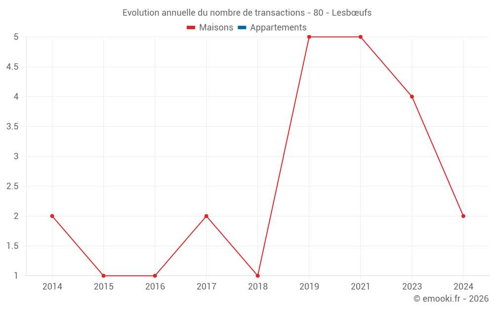 Evolution annuelle du nombre de transactions - 80 - Lesbœufs