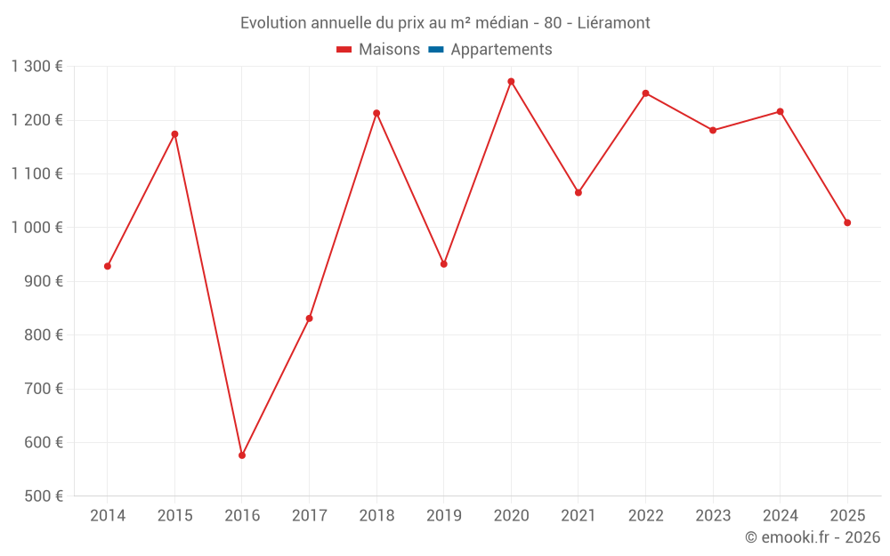 Evolution annuelle du prix au m² médian - 80 - Liéramont