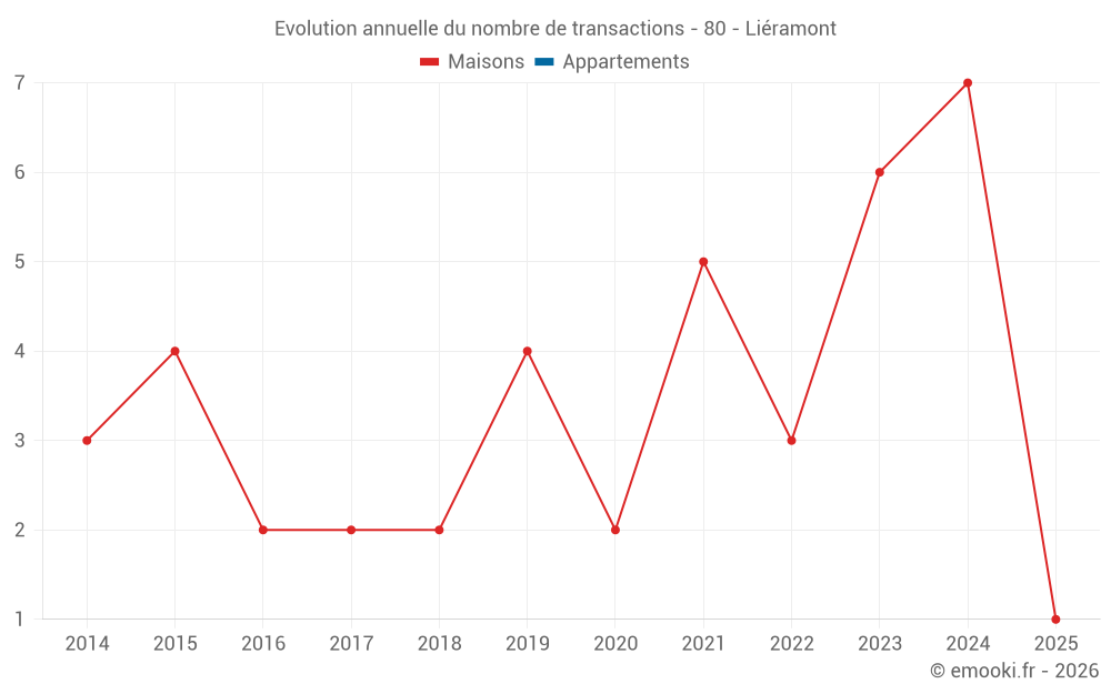 Evolution annuelle du nombre de transactions - 80 - Liéramont
