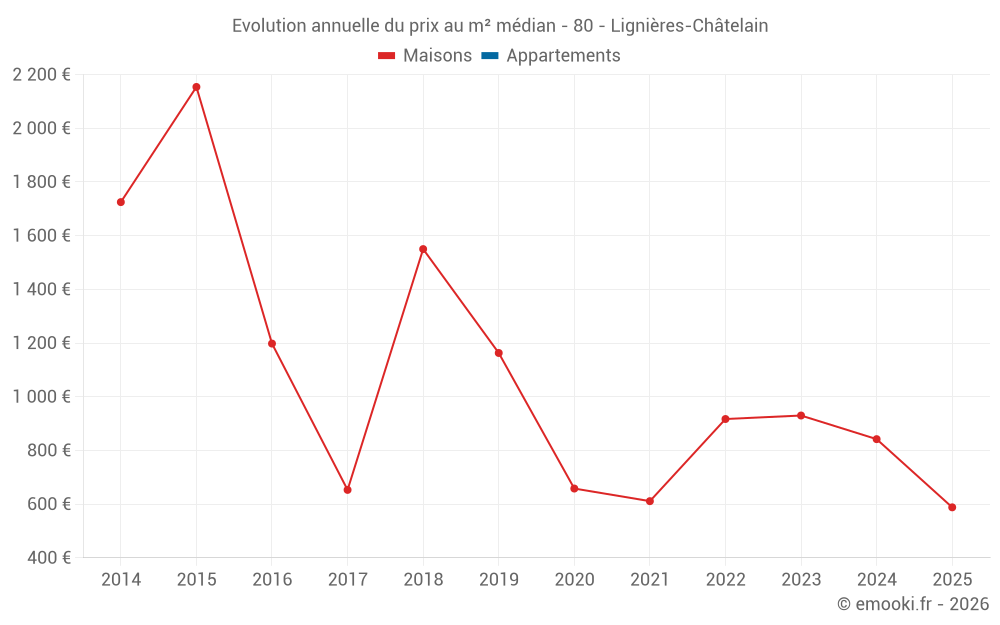Evolution annuelle du prix au m² médian - 80 - Lignières-Châtelain