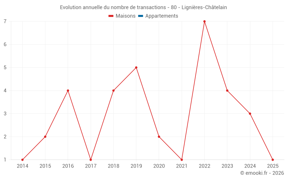 Evolution annuelle du nombre de transactions - 80 - Lignières-Châtelain