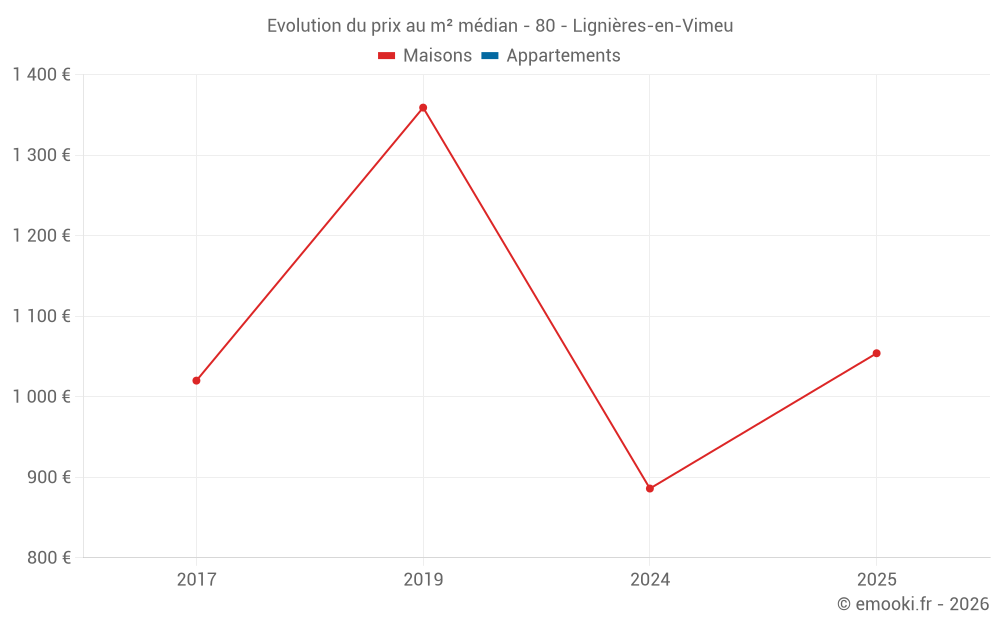 Evolution du prix au m² médian - 80 - Lignières-en-Vimeu