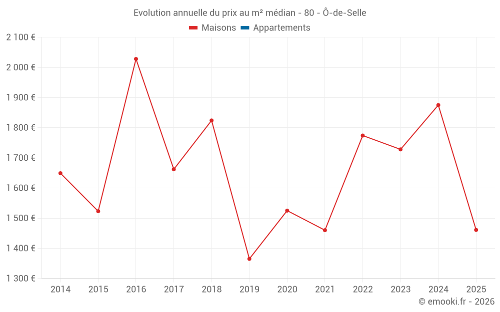 Evolution annuelle du prix au m² médian - 80 - Ô-de-Selle