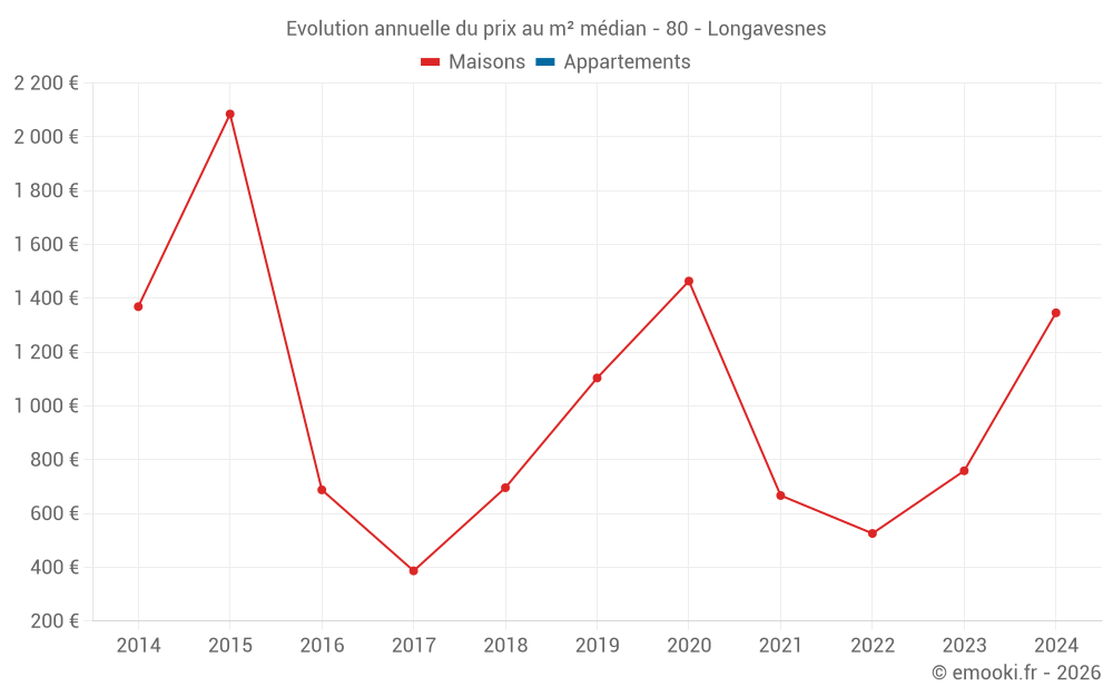 Evolution annuelle du prix au m² médian - 80 - Longavesnes