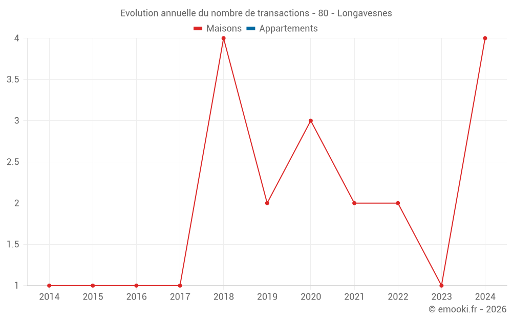 Evolution annuelle du nombre de transactions - 80 - Longavesnes