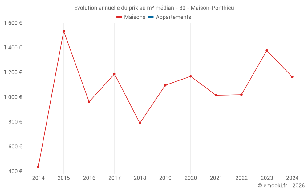 Evolution annuelle du prix au m² médian - 80 - Maison-Ponthieu