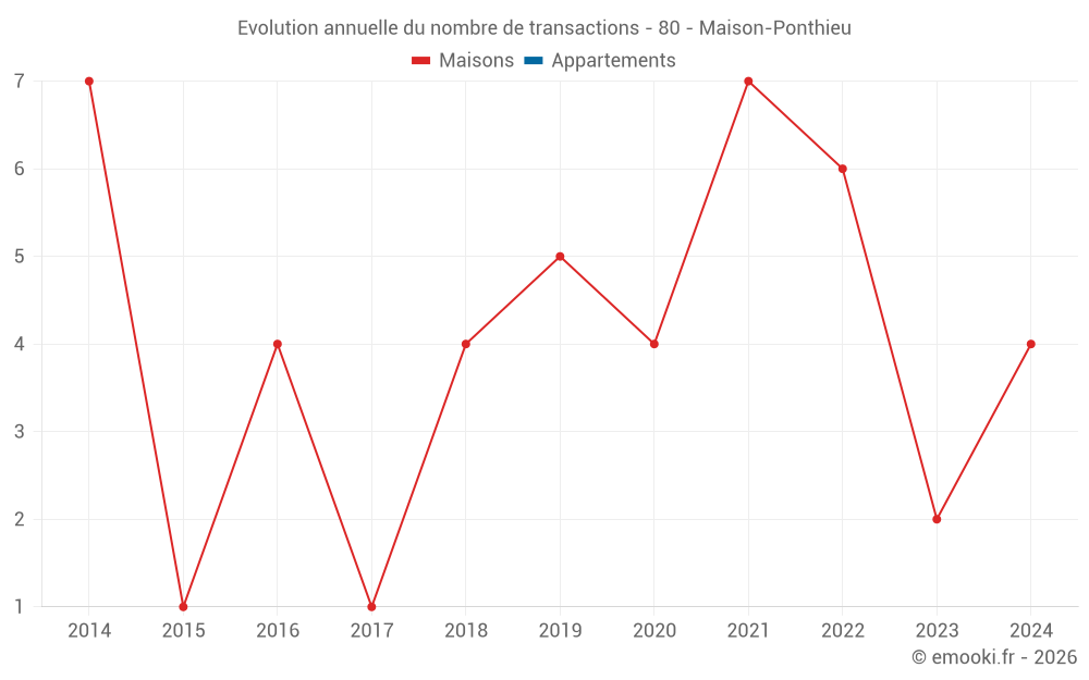 Evolution annuelle du nombre de transactions - 80 - Maison-Ponthieu