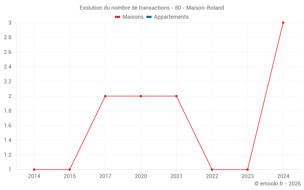 Evolution du nombre de transactions - 80 - Maison-Roland