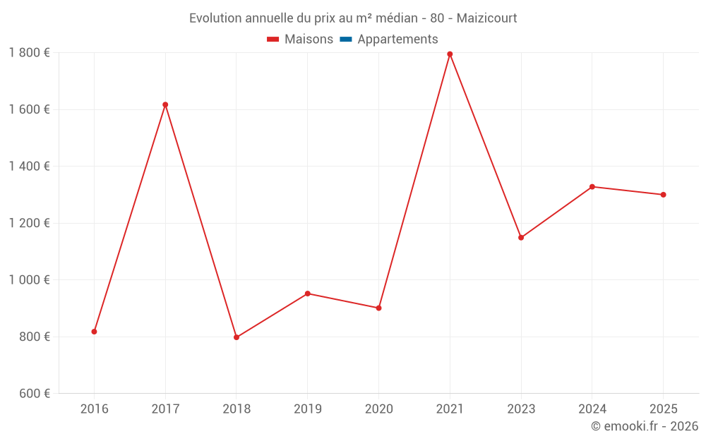 Evolution annuelle du prix au m² médian - 80 - Maizicourt