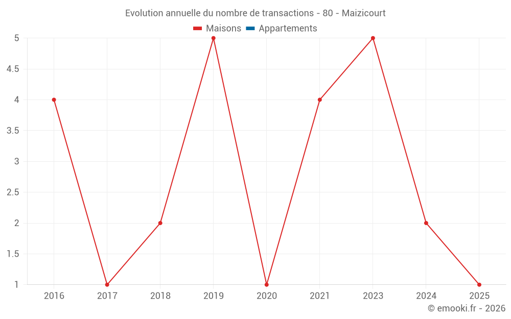 Evolution annuelle du nombre de transactions - 80 - Maizicourt