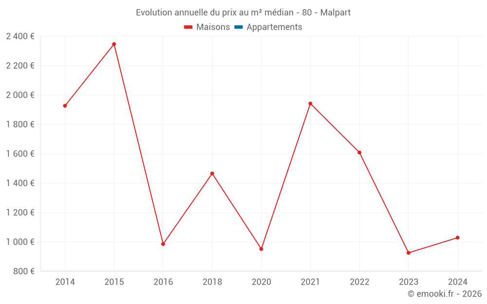 Evolution annuelle du prix au m² médian - 80 - Malpart