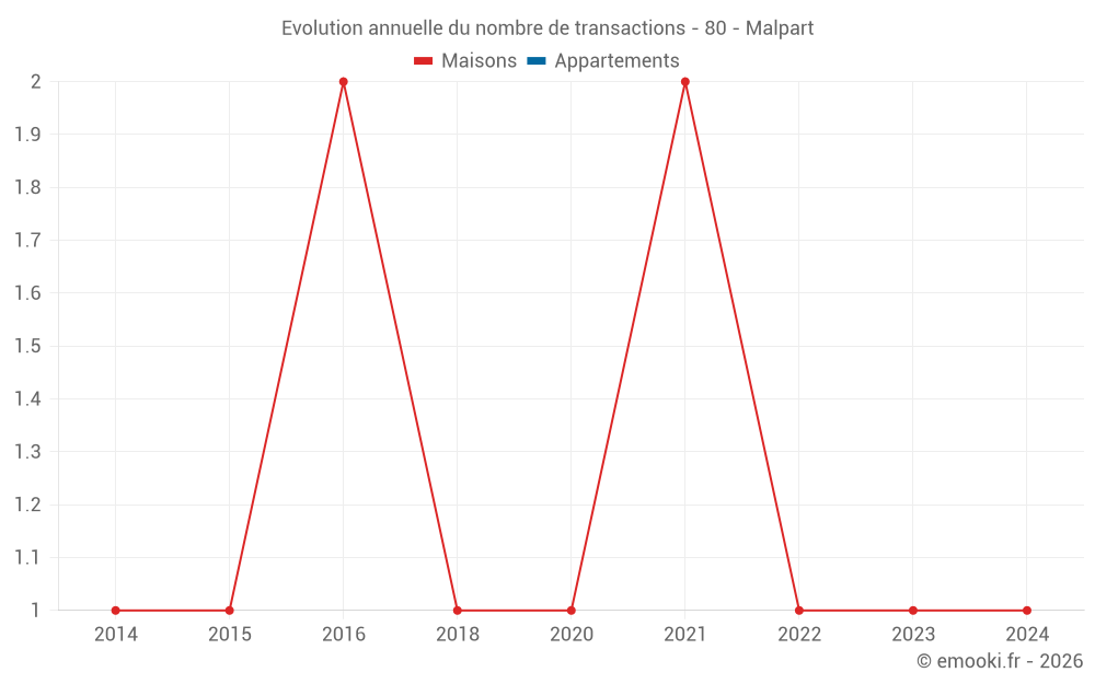 Evolution annuelle du nombre de transactions - 80 - Malpart