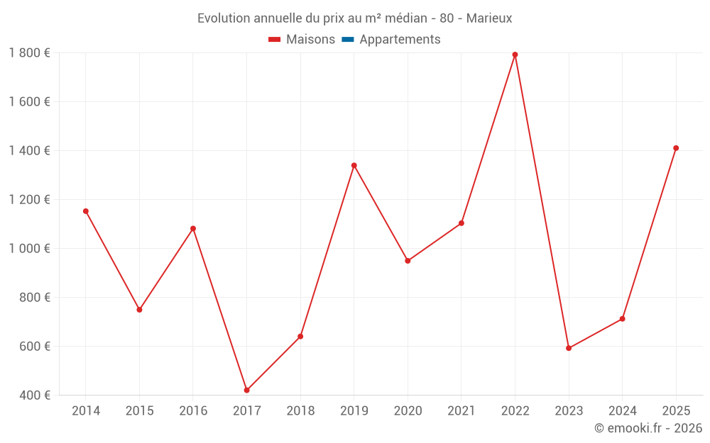 Evolution annuelle du prix au m² médian - 80 - Marieux