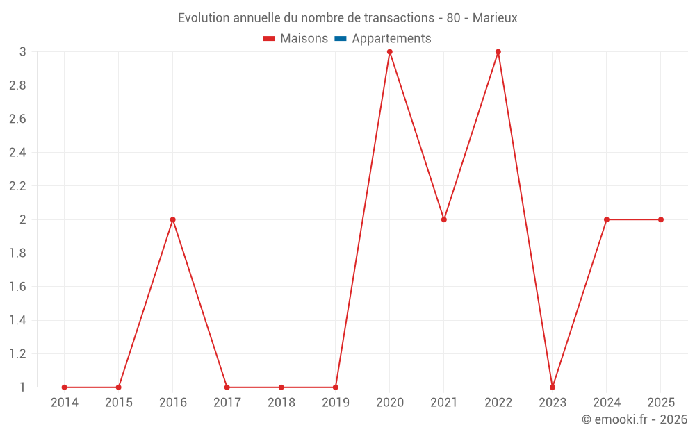 Evolution annuelle du nombre de transactions - 80 - Marieux