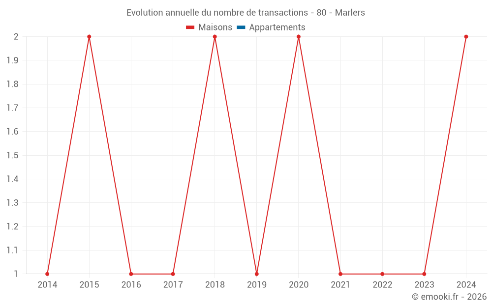 Evolution annuelle du nombre de transactions - 80 - Marlers