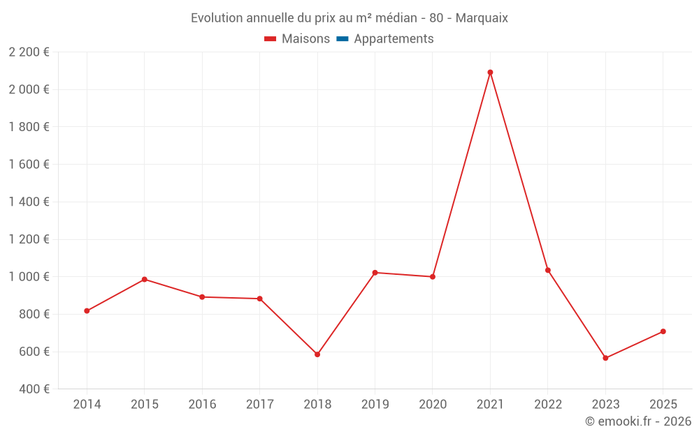 Evolution annuelle du prix au m² médian - 80 - Marquaix