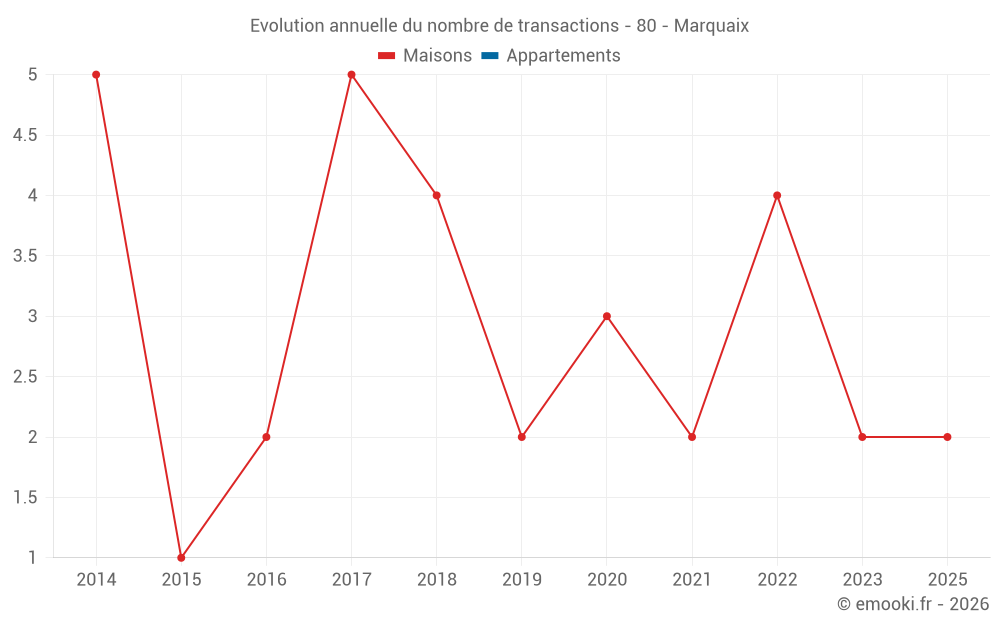 Evolution annuelle du nombre de transactions - 80 - Marquaix