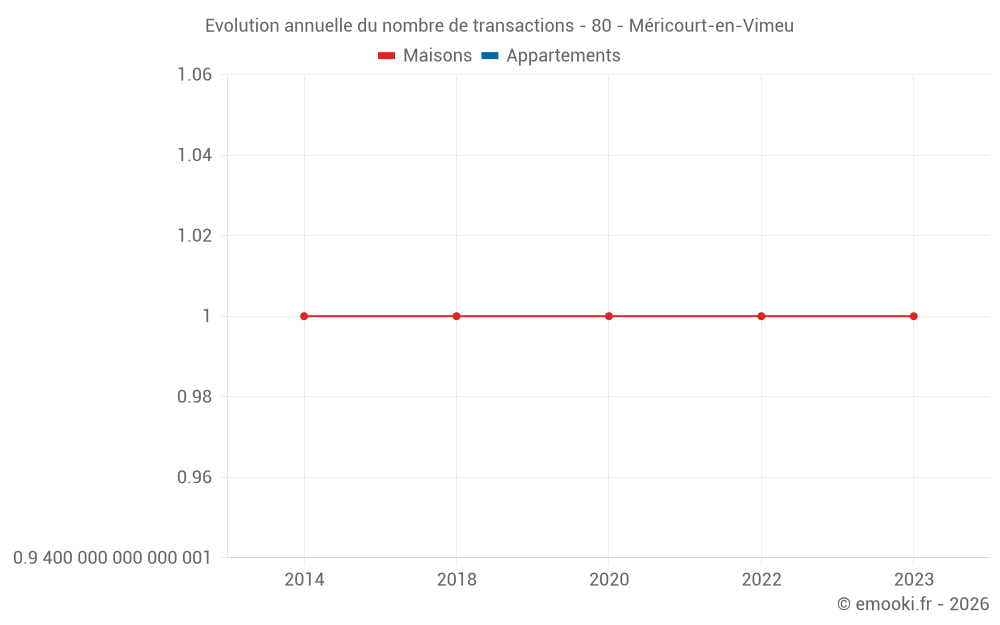Evolution annuelle du nombre de transactions - 80 - Méricourt-en-Vimeu