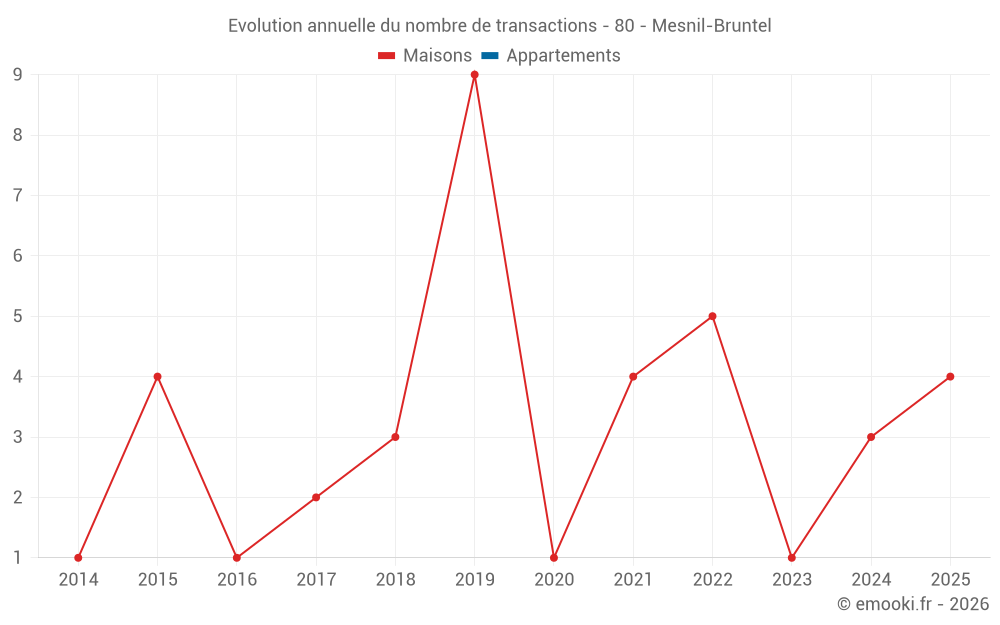 Evolution annuelle du nombre de transactions - 80 - Mesnil-Bruntel