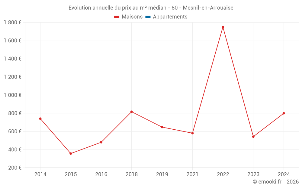 Evolution annuelle du prix au m² médian - 80 - Mesnil-en-Arrouaise