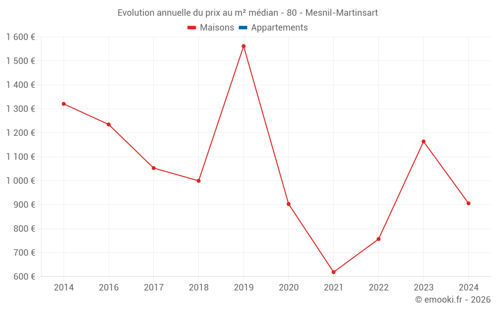 Evolution annuelle du prix au m² médian - 80 - Mesnil-Martinsart