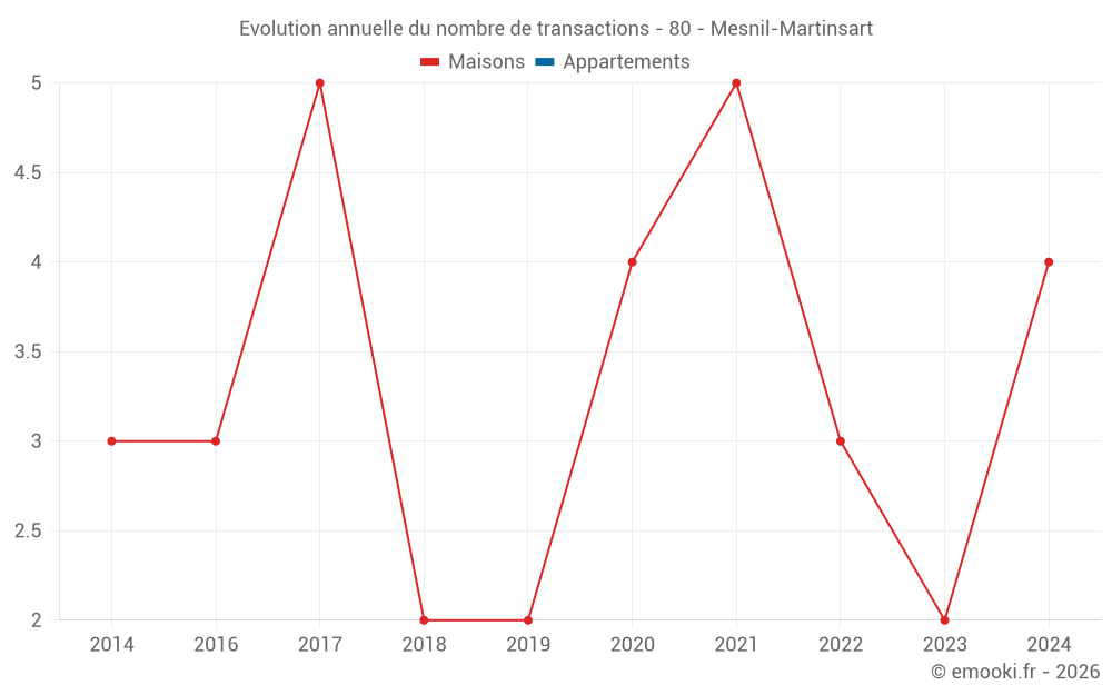 Evolution annuelle du nombre de transactions - 80 - Mesnil-Martinsart