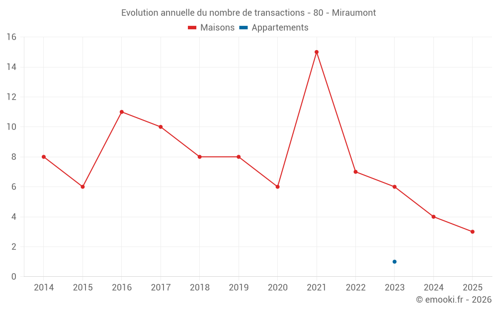 Evolution annuelle du nombre de transactions - 80 - Miraumont